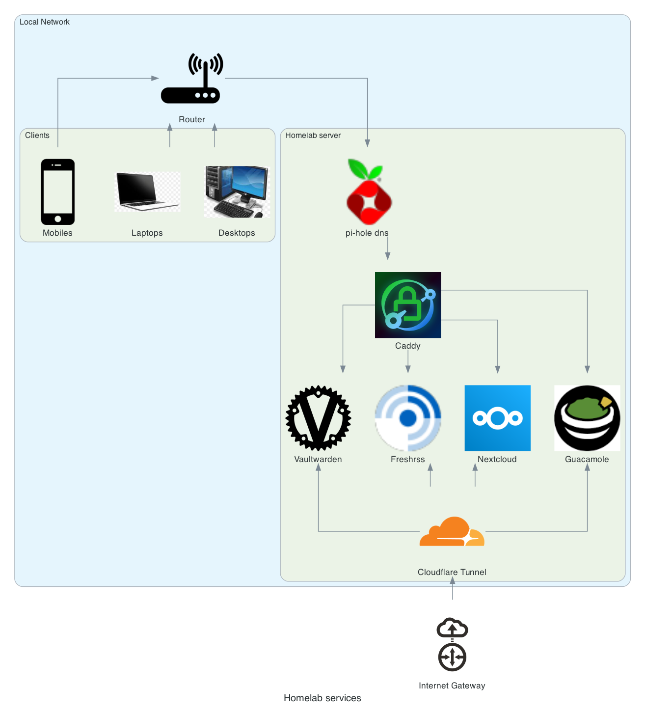 Architecture Diagram